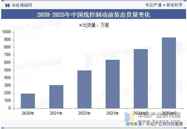 2020-2025年中国线控制动前装出货量变化