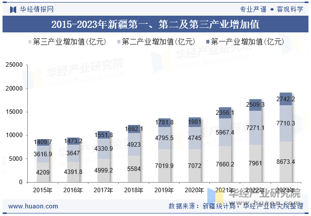 2015-2023年新疆第一、第二及第三产业增加值