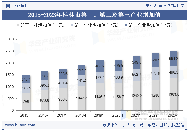 2015-2023年桂林市第一、第二及第三产业增加值