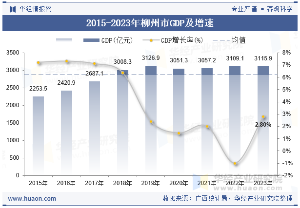 2015-2023年柳州市GDP及增速