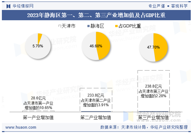 2023年静海区第一、第二、第三产业增加值及占GDP比重