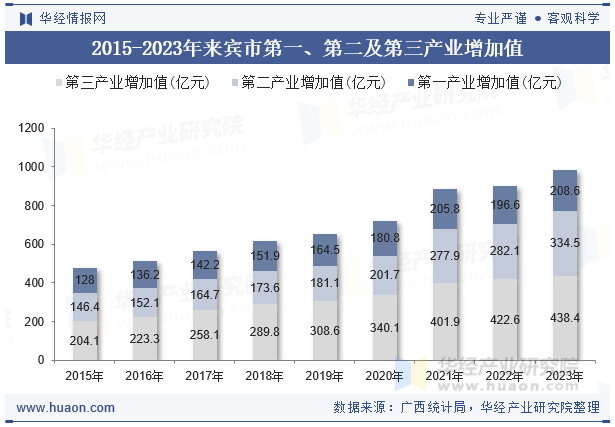 2015-2023年来宾市第一、第二及第三产业增加值