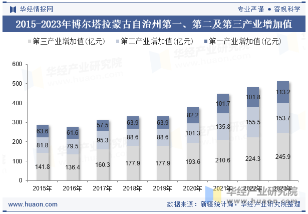 2015-2023年博尔塔拉蒙古自治州第一、第二及第三产业增加值