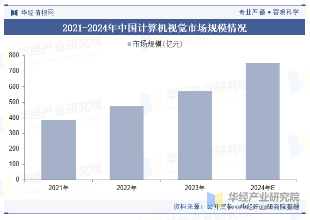 2021-2024年中国计算机视觉市场规模情况