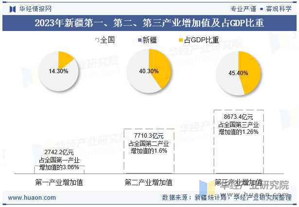 2023年新疆第一、第二、第三产业增加值及占GDP比重