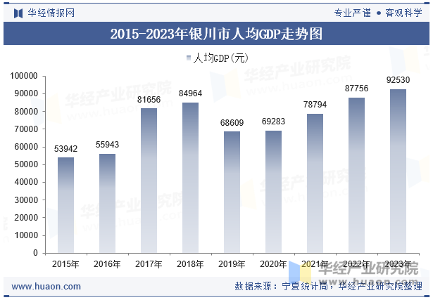 2015-2023年银川市人均GDP走势图