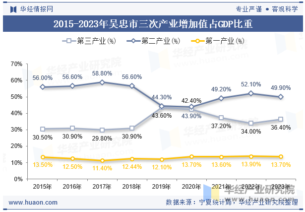 2015-2023年吴忠市三次产业增加值占GDP比重