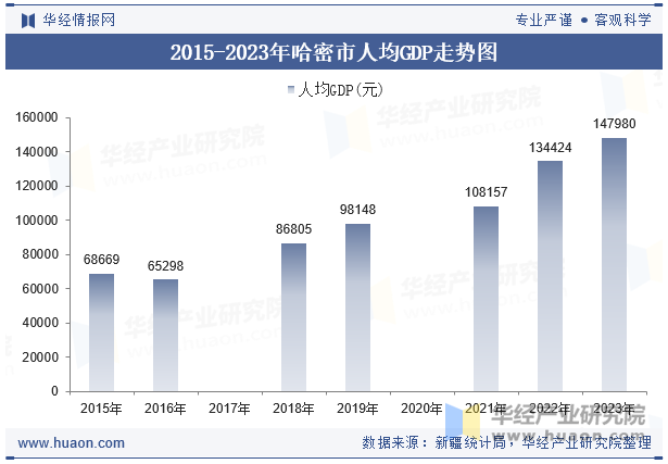 2015-2023年哈密市人均GDP走势图