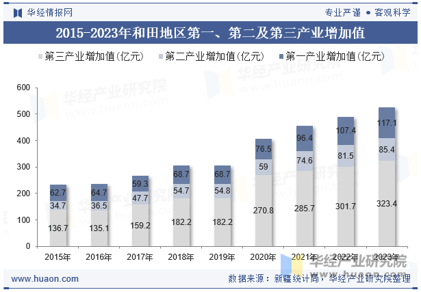 2015-2023年和田地区第一、第二及第三产业增加值