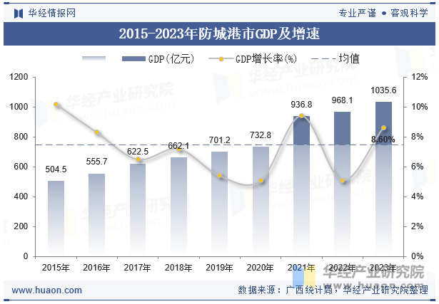 2015-2023年防城港市GDP及增速