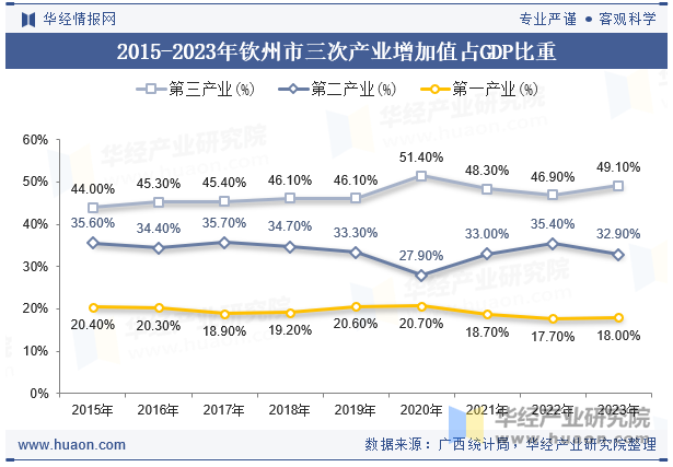 2015-2023年钦州市三次产业增加值占GDP比重