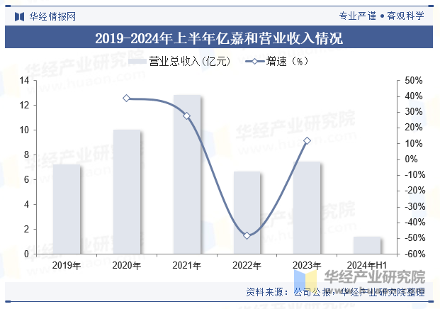 2019-2024年上半年亿嘉和营业收入情况