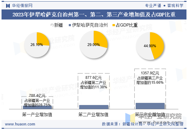 2023年伊犁哈萨克自治州第一、第二、第三产业增加值及占GDP比重