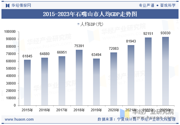 2015-2023年石嘴山市人均GDP走势图