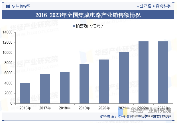 2016-2023年全国集成电路产业销售额情况