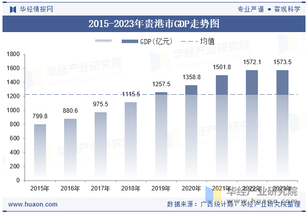 2015-2023年贵港市GDP走势图