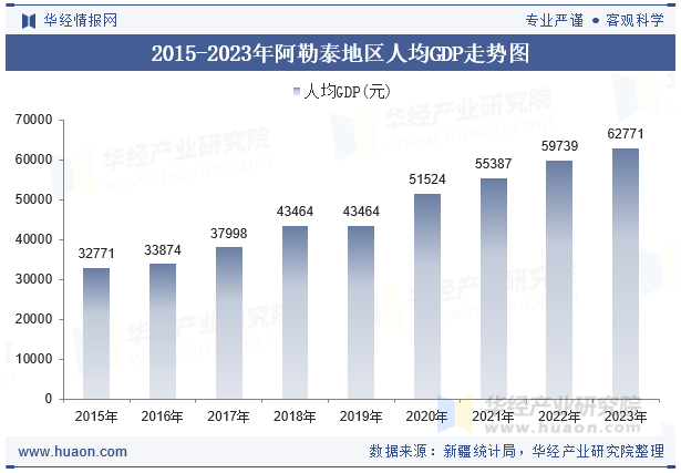 2015-2023年阿勒泰地区人均GDP走势图