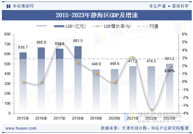 2015-2023年静海区GDP及增速