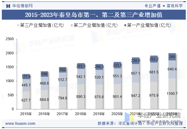 2015-2023年秦皇岛市第一、第二及第三产业增加值