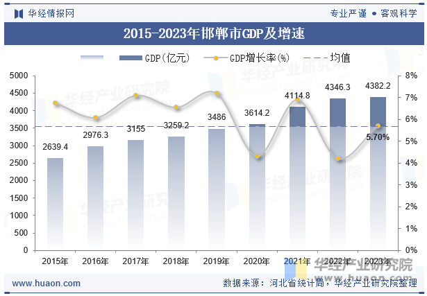 2015-2023年邯郸市GDP及增速