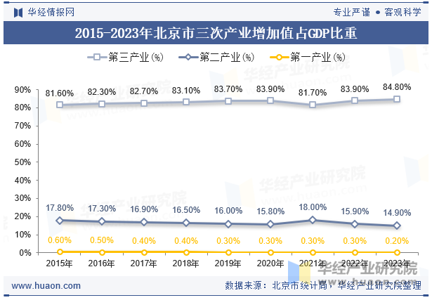 2015-2023年北京市三次产业增加值占GDP比重