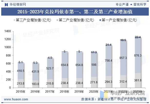 2015-2023年克拉玛依市第一、第二及第三产业增加值