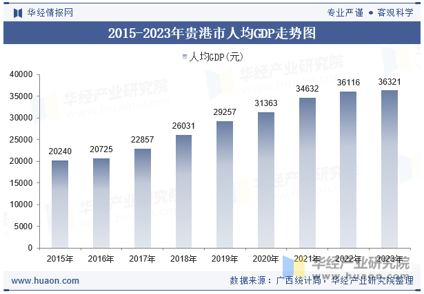 2015-2023年贵港市人均GDP走势图