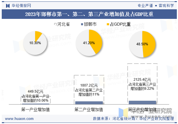 2023年邯郸市第一、第二、第三产业增加值及占GDP比重