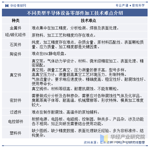 不同类型半导体设备零部件加工技术难点介绍