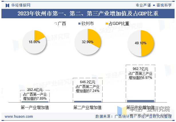 2023年钦州市第一、第二、第三产业增加值及占GDP比重