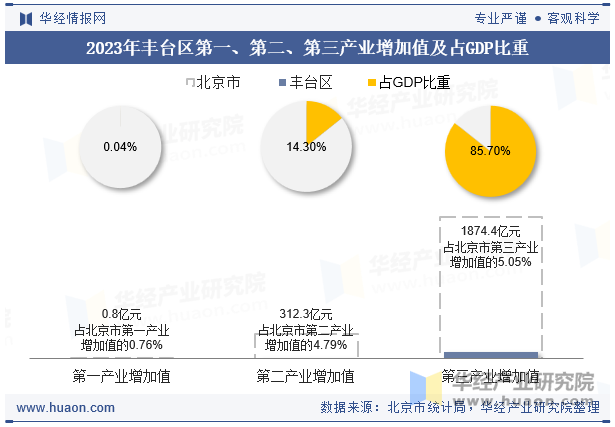 2023年丰台区第一、第二、第三产业增加值及占GDP比重