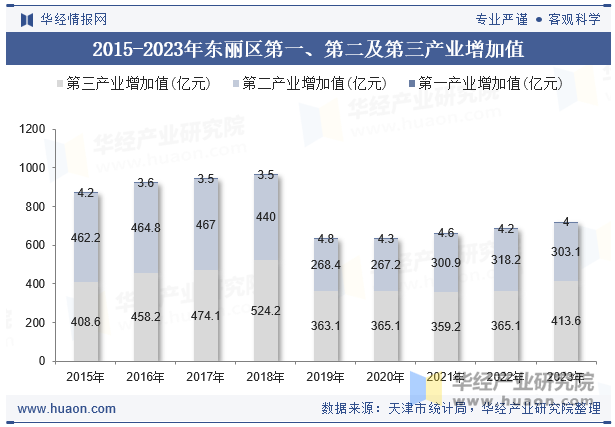 2015-2023年东丽区第一、第二及第三产业增加值