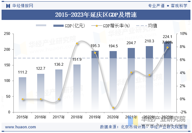 2015-2023年延庆区GDP及增速