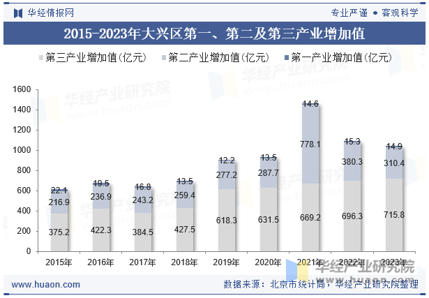 2015-2023年大兴区第一、第二及第三产业增加值