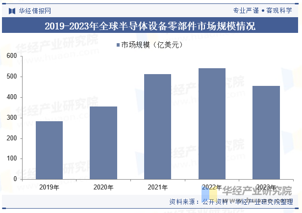 2019-2023年全球半导体设备零部件市场规模情况