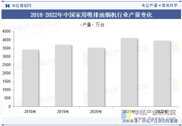 2018-2022年中国家用吸排油烟机行业产量变化