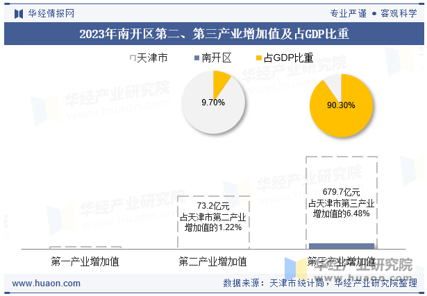 2023年南开区第二、第三产业增加值及占GDP比重