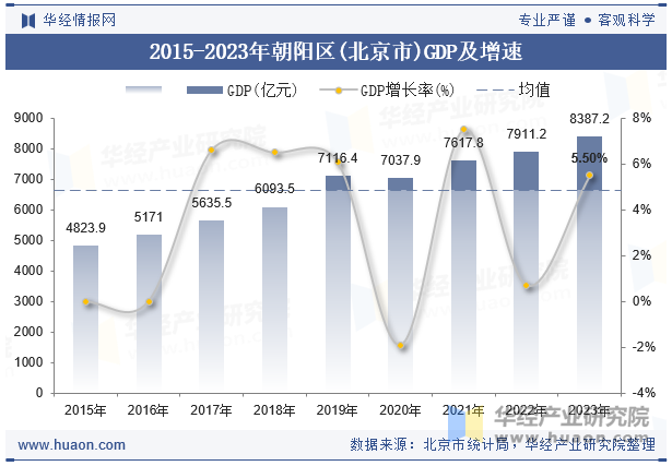 2015-2023年朝阳区(北京市)GDP及增速