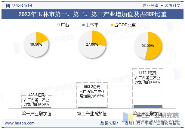 2023年玉林市第一、第二、第三产业增加值及占GDP比重