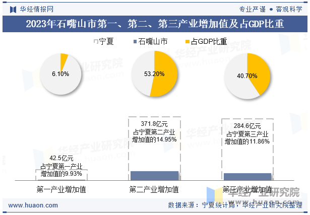 2023年石嘴山市第一、第二、第三产业增加值及占GDP比重