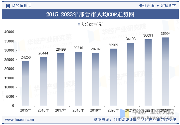 2015-2023年邢台市人均GDP走势图