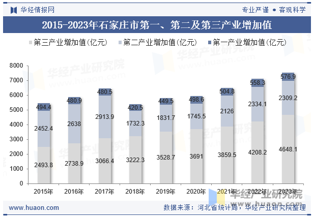 2015-2023年石家庄市第一、第二及第三产业增加值