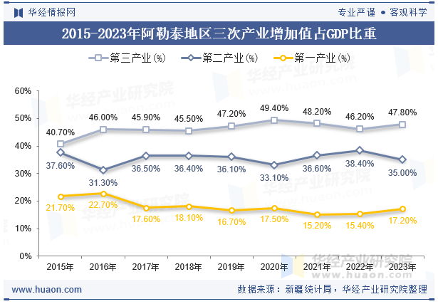 2015-2023年阿勒泰地区三次产业增加值占GDP比重