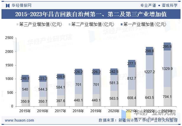 2015-2023年昌吉回族自治州第一、第二及第三产业增加值