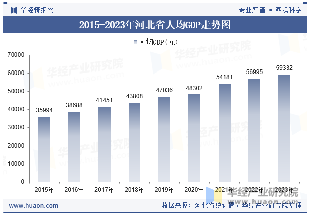 2015-2023年河北省人均GDP走势图