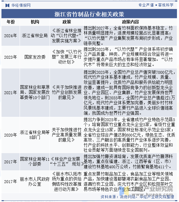 浙江省竹制品行业相关政策