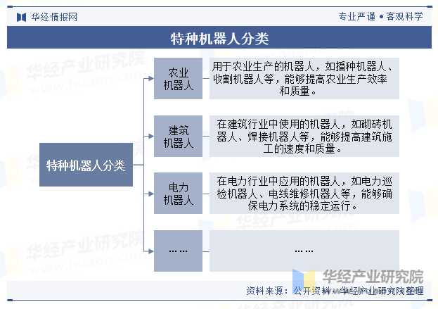 特种机器人分类