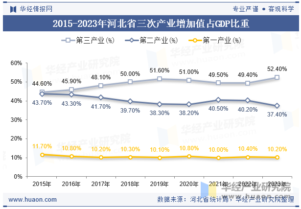 2015-2023年河北省三次产业增加值占GDP比重