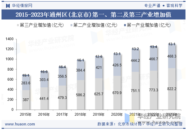 2015-2023年通州区(北京市)第一、第二及第三产业增加值