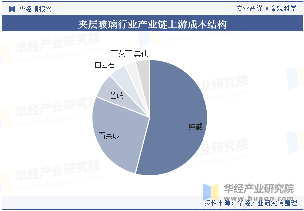 夹层玻璃行业产业链上游成本结构